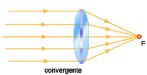 Lente convergente